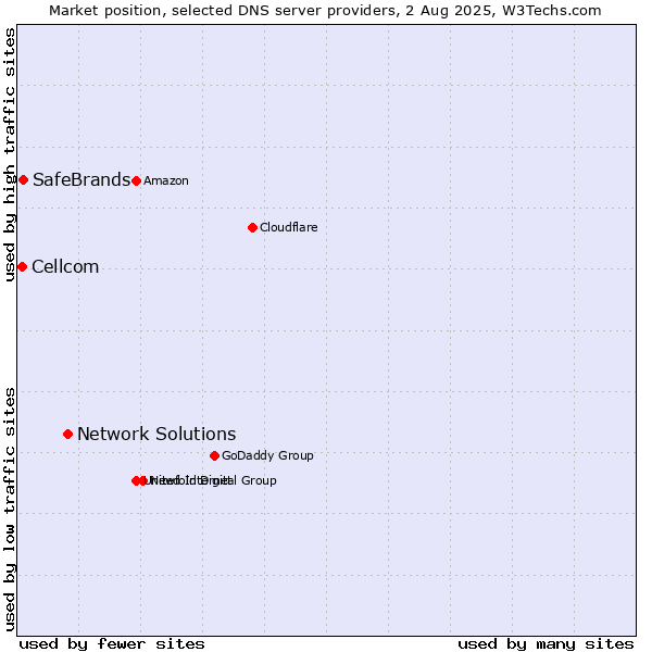 Market position of Network Solutions vs. SafeBrands vs. Cellcom