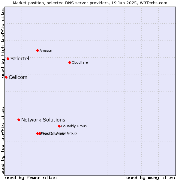 Market position of Network Solutions vs. Selectel vs. Cellcom