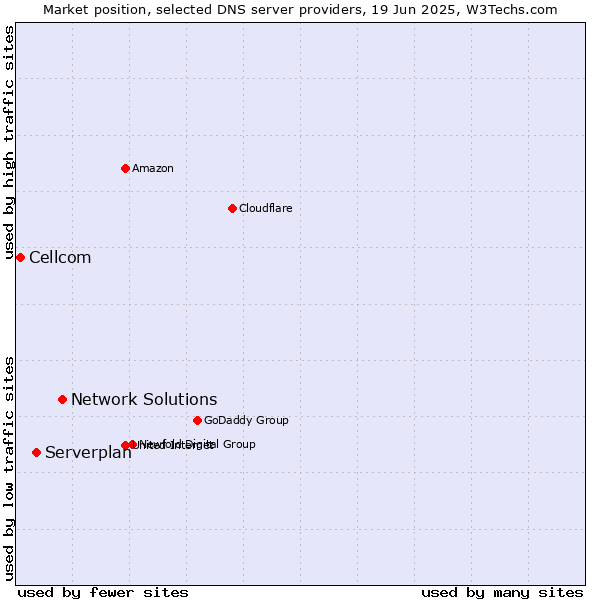 Market position of Network Solutions vs. Serverplan vs. Cellcom