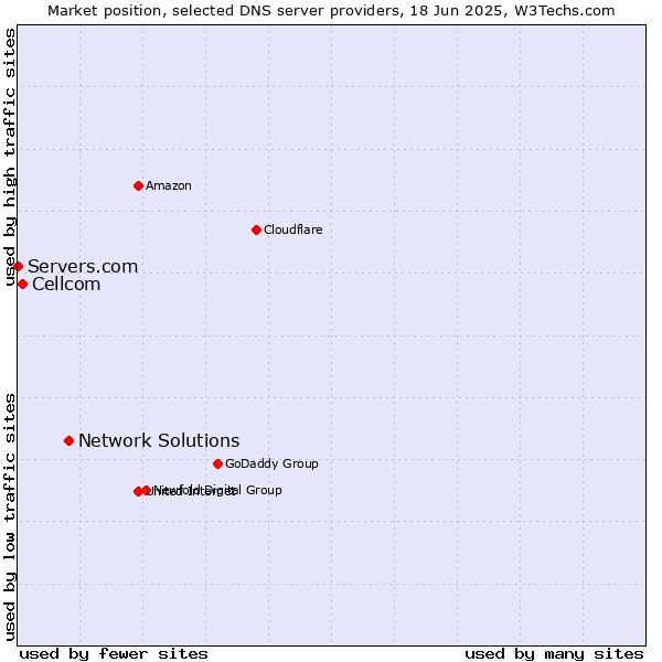 Market position of Network Solutions vs. Cellcom vs. Servers.com