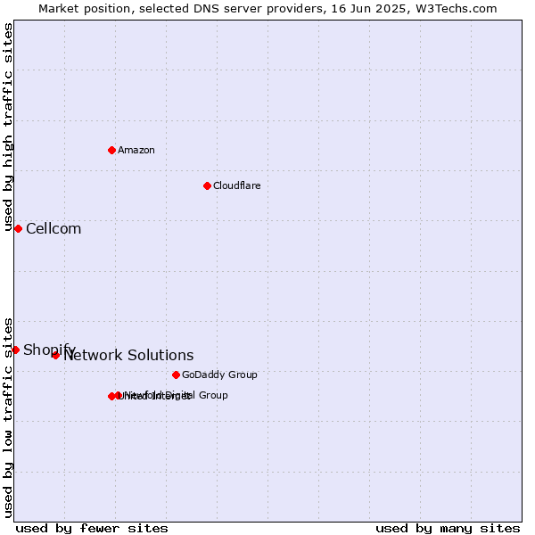 Market position of Network Solutions vs. Cellcom vs. Shopify