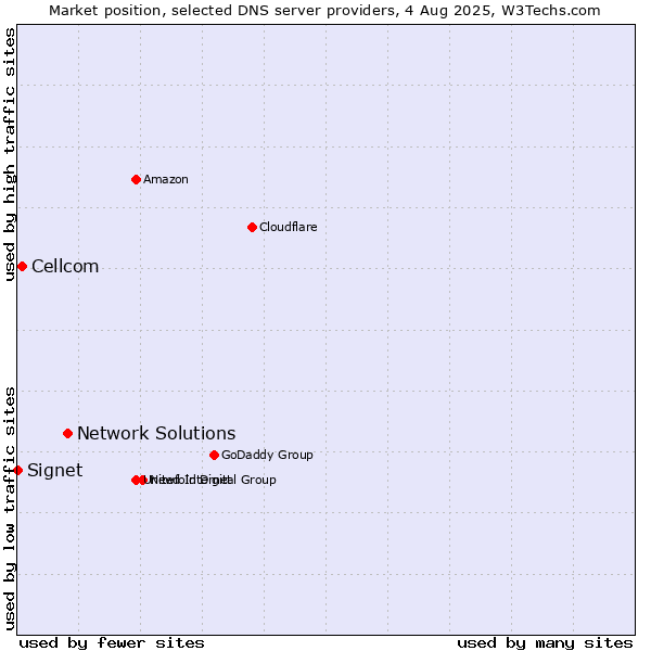 Market position of Network Solutions vs. Cellcom vs. Signet
