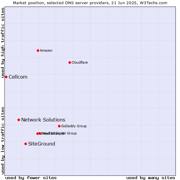 Market position of SiteGround vs. Network Solutions vs. Cellcom