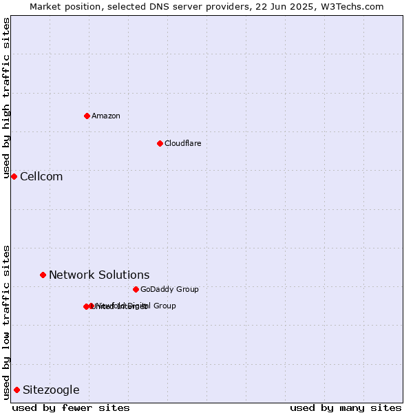 Market position of Network Solutions vs. Sitezoogle vs. Cellcom