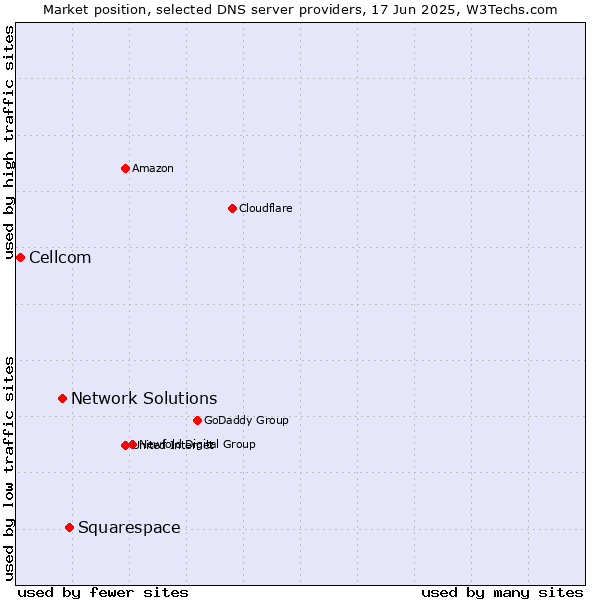 Market position of Squarespace vs. Network Solutions vs. Cellcom