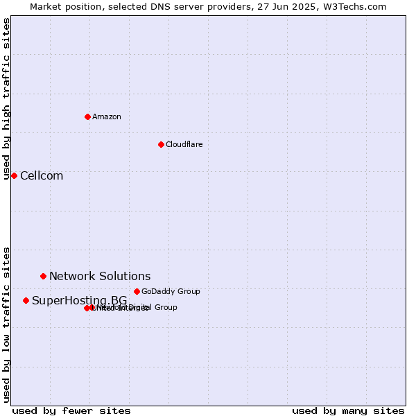 Market position of Network Solutions vs. SuperHosting.BG vs. Cellcom