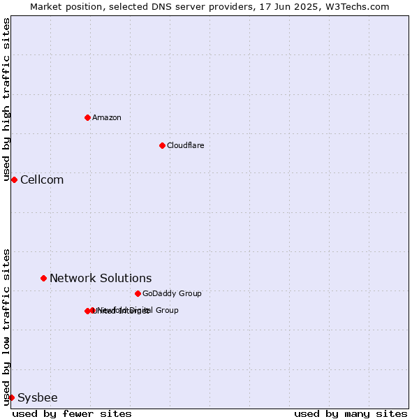 Market position of Network Solutions vs. Cellcom vs. Sysbee