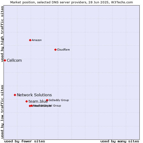 Market position of team.blue vs. Network Solutions vs. Cellcom