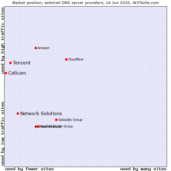 Market position of Network Solutions vs. Tencent vs. Cellcom
