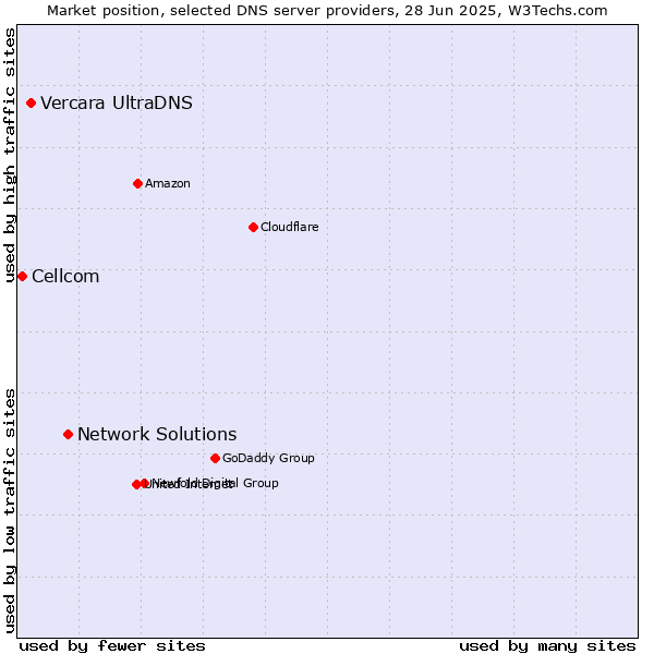 Market position of Network Solutions vs. Vercara UltraDNS vs. Cellcom