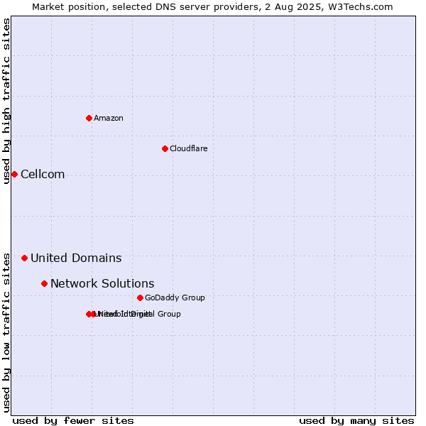 Market position of Network Solutions vs. United Domains vs. Cellcom