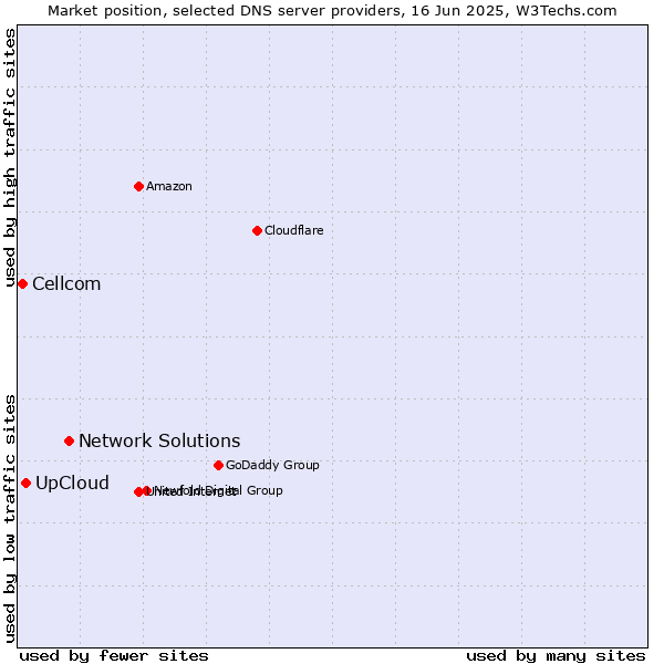Market position of Network Solutions vs. UpCloud vs. Cellcom