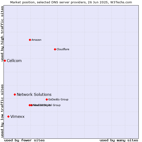 Market position of Network Solutions vs. Vimexx vs. Cellcom