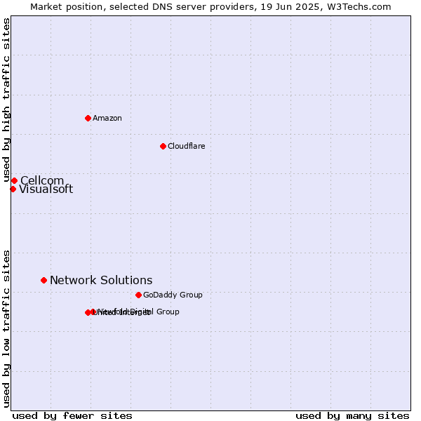 Market position of Network Solutions vs. Cellcom vs. Visualsoft