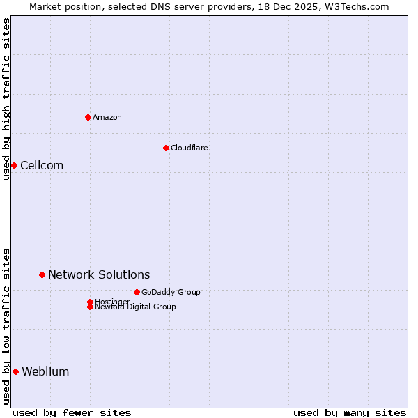 Market position of Network Solutions vs. Weblium vs. Cellcom