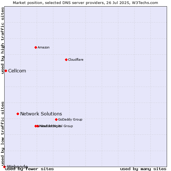 Market position of Network Solutions vs. Cellcom vs. Webnode