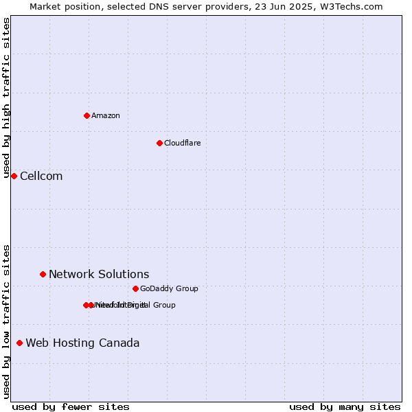 Market position of Network Solutions vs. Web Hosting Canada vs. Cellcom