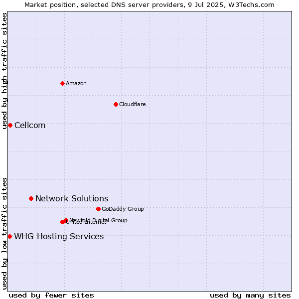 Market position of Network Solutions vs. Cellcom vs. WHG Hosting Services