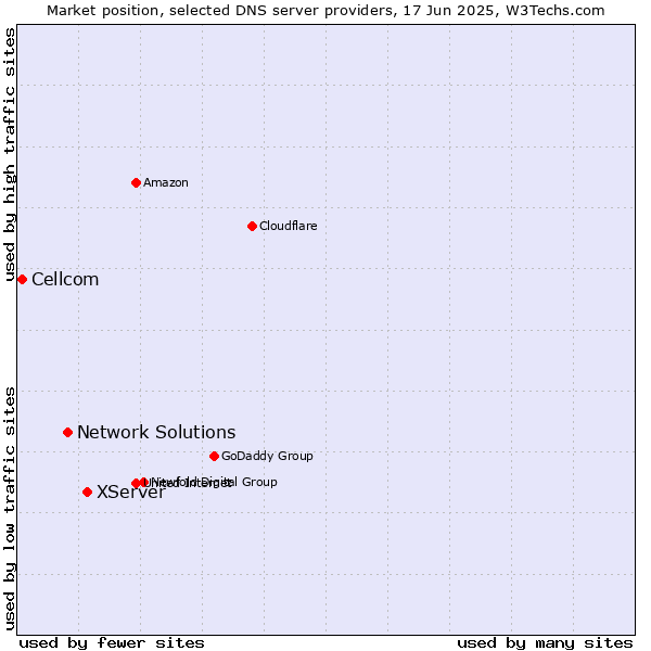 Market position of XServer vs. Network Solutions vs. Cellcom