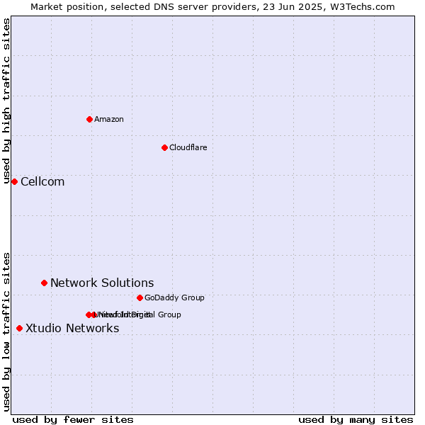 Market position of Network Solutions vs. Xtudio Networks vs. Cellcom