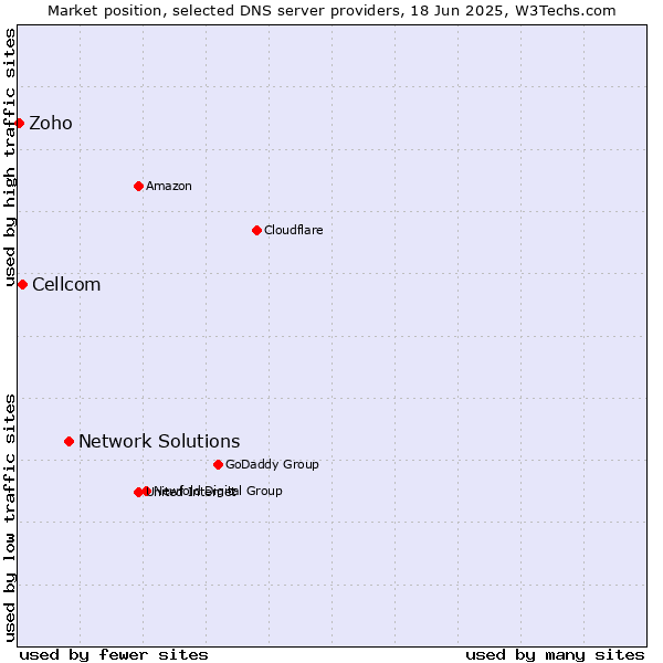 Market position of Network Solutions vs. Cellcom vs. Zoho