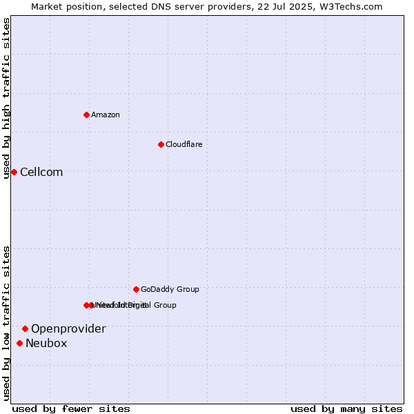 Market position of Openprovider vs. Neubox vs. Cellcom