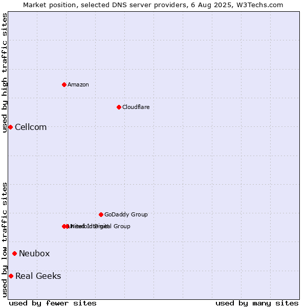 Market position of Neubox vs. Real Geeks vs. Cellcom