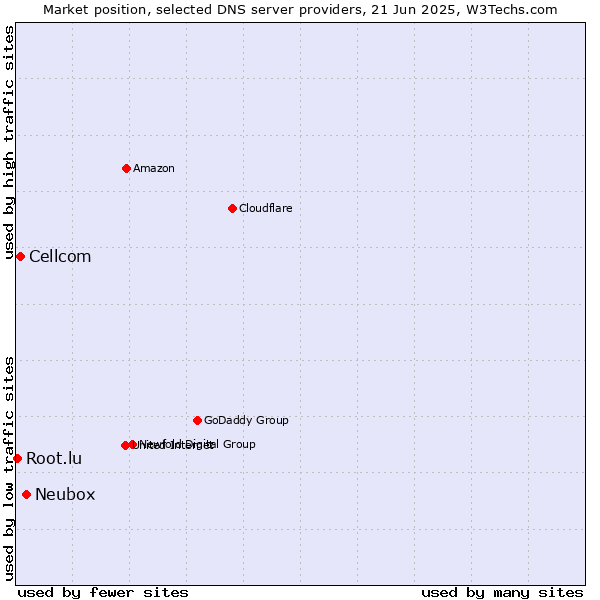 Market position of Neubox vs. Cellcom vs. Root.lu