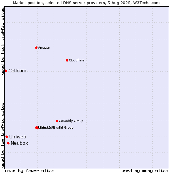 Market position of Neubox vs. Uniweb vs. Cellcom