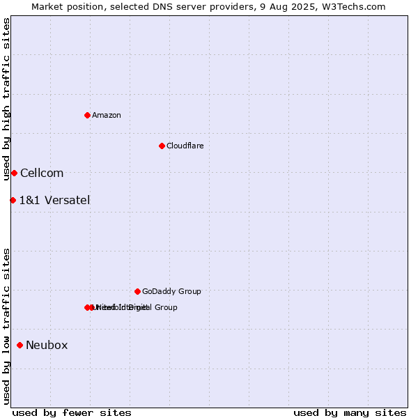Market position of Neubox vs. Cellcom vs. 1&1 Versatel