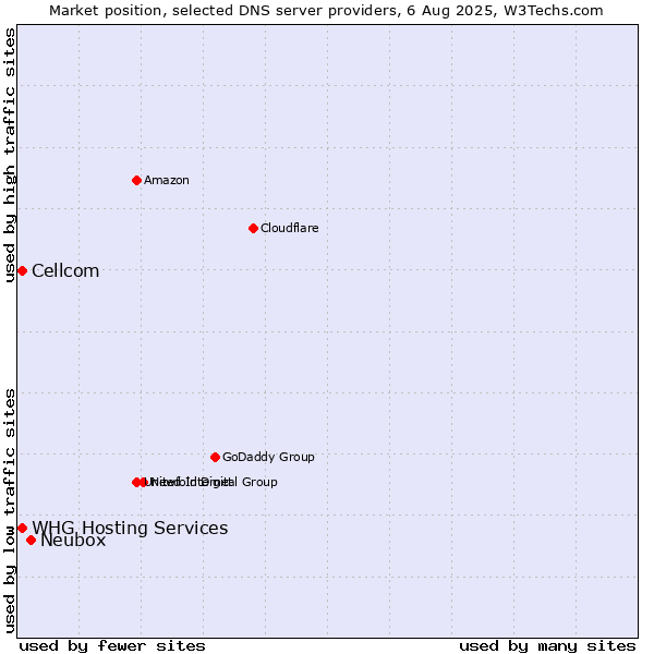 Market position of Neubox vs. Cellcom vs. WHG Hosting Services