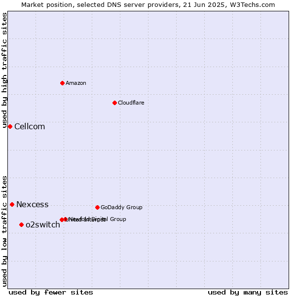 Market position of o2switch vs. Nexcess vs. Cellcom