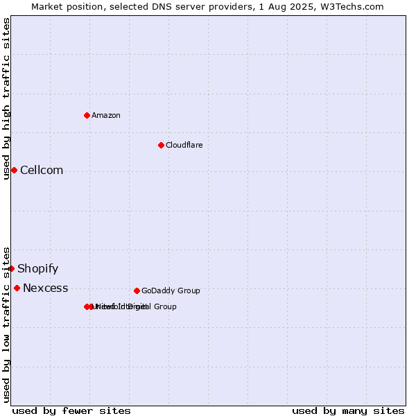 Market position of Nexcess vs. Cellcom vs. Shopify