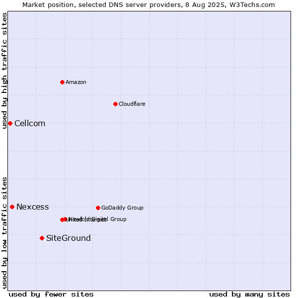 Market position of SiteGround vs. Nexcess vs. Cellcom