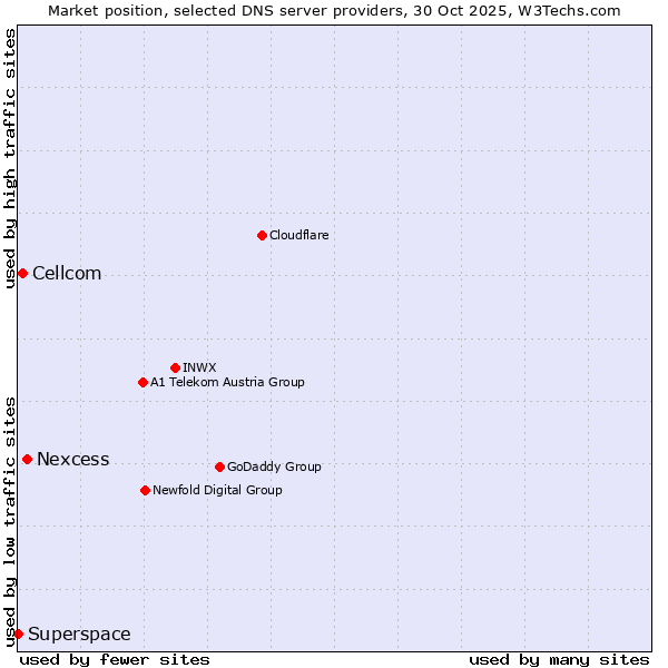 Market position of Nexcess vs. Cellcom vs. Superspace