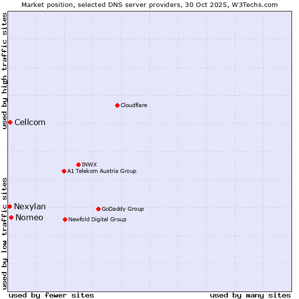 Market position of Nomeo vs. Cellcom vs. Nexylan