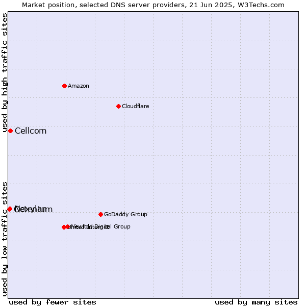 Market position of Cellcom vs. Nexylan vs. Octenium