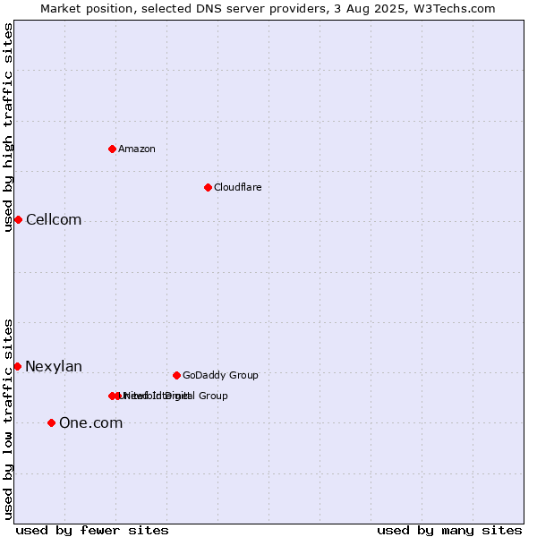 Market position of One.com vs. Cellcom vs. Nexylan