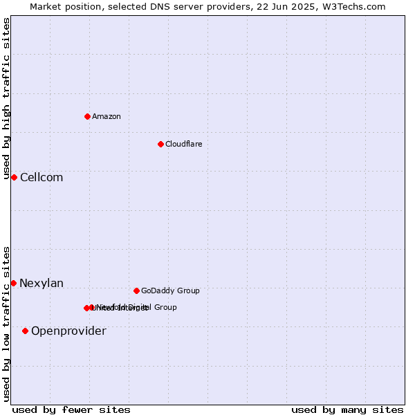 Market position of Openprovider vs. Cellcom vs. Nexylan