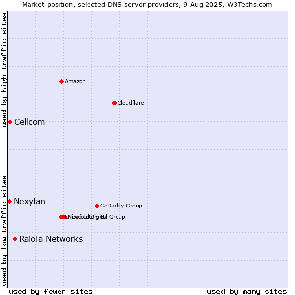 Market position of Raiola Networks vs. Cellcom vs. Nexylan
