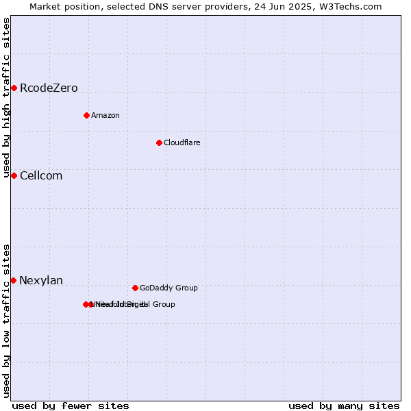 Market position of Cellcom vs. RcodeZero vs. Nexylan