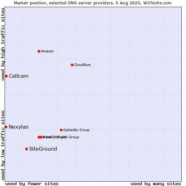 Market position of SiteGround vs. Cellcom vs. Nexylan