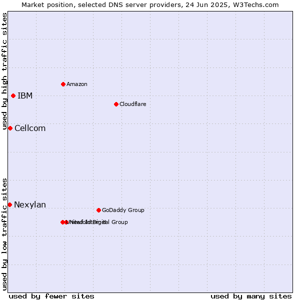 Market position of IBM vs. Cellcom vs. Nexylan