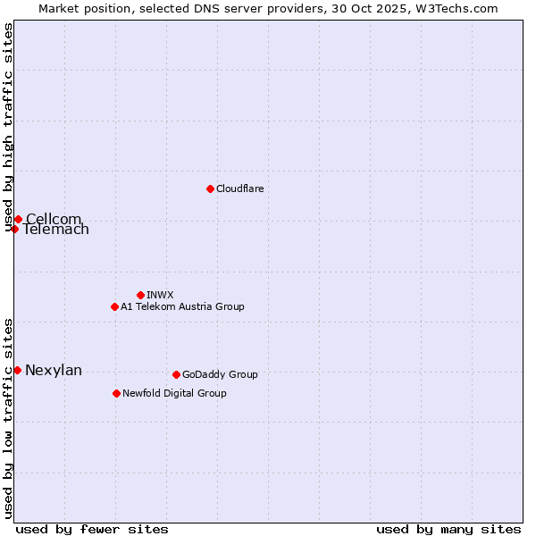 Market position of Cellcom vs. Nexylan vs. Telemach