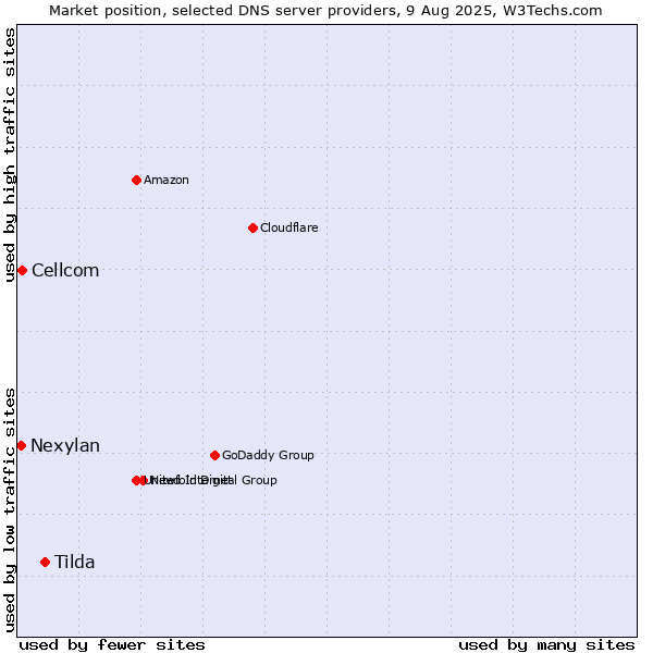 Market position of Tilda vs. Cellcom vs. Nexylan