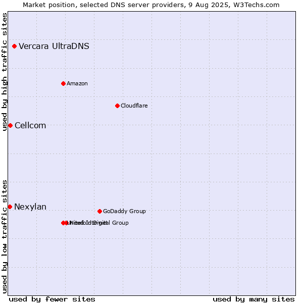 Market position of Vercara UltraDNS vs. Cellcom vs. Nexylan