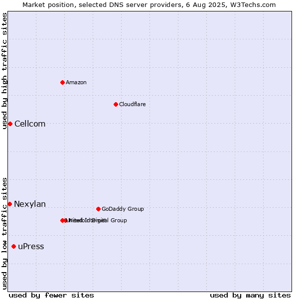 Market position of uPress vs. Cellcom vs. Nexylan