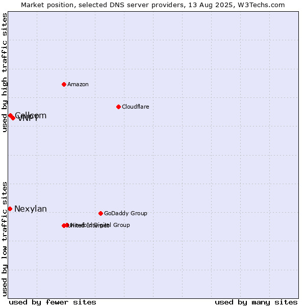 Market position of VNPT vs. Cellcom vs. Nexylan