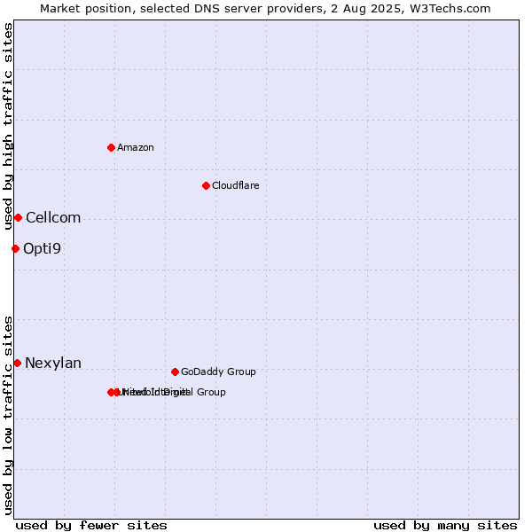 Market position of Cellcom vs. Nexylan vs. Opti9