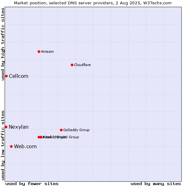 Market position of Web.com vs. Cellcom vs. Nexylan